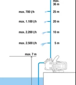 Gardena 1707 Elektrikli Su Pompası 3000/4 - 4