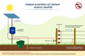 TORSAN 220V ADAPTÖRLÜ EKO 2000 Elektrikli Çit Sistemi ( Domuz - Ayı Kovucu ) 2000MT - 3