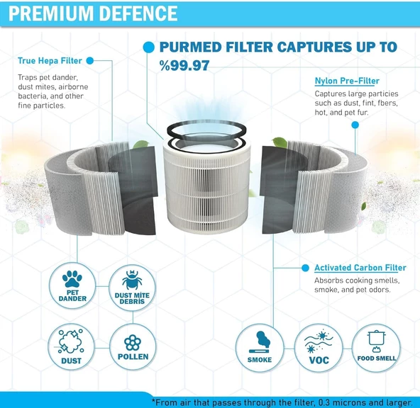 Purmed Philips FY2180/30 - AC2936, AC2939, AC2958, AC2959 Uyumlu Hepa + Karbon Filtre - Resim 3