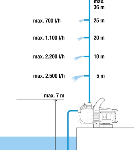 Gardena 1707 Elektrikli Su Pompası 3000/4 - 4