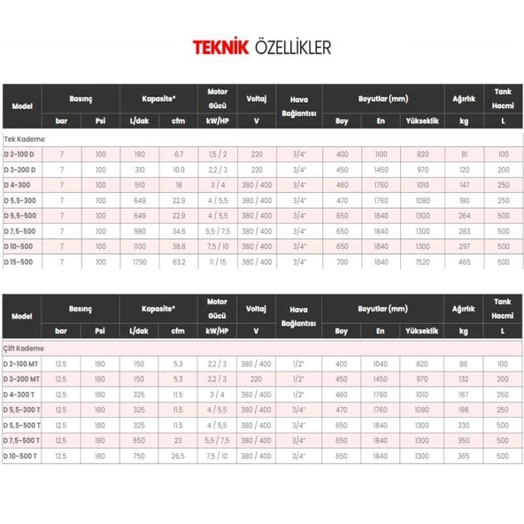 Dalgakıran 200 Lt. Kompresör 220 Volt 2,2Kw/3Hp Tek Kademeli 7 Bar D3-200M - 4