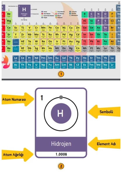 Periyodik TABLO YAZ-SİL Kitabı (Periodic Table) - 2