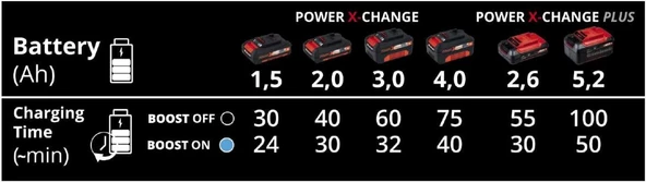 Einhell Power-X-Boostcharger Hızlı Akü Şarj Cihazı