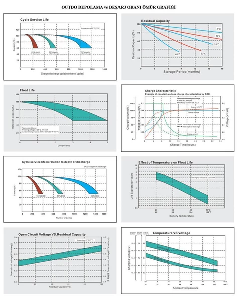 Outdo 150Ah 12V Jel Akü Derin Döngü Ve Dijital Ekran - Resim 2