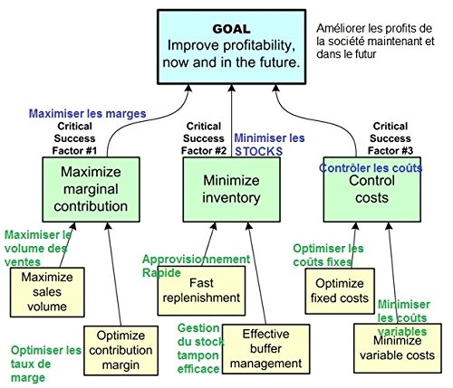 The Goal: A Process of Ongoing Improvement Eliyahu M. Goldratt - 3