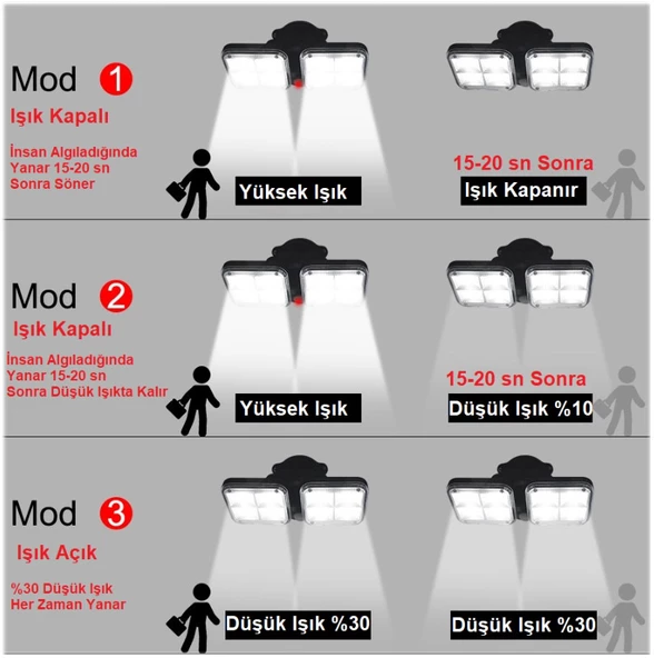 Alfalink Dış mekan için Solar Aydınlatma 120 LED, hareket sensörlü, IP65 su geçirmez,bahçe,şarjlı duvar lambası - Resim 5