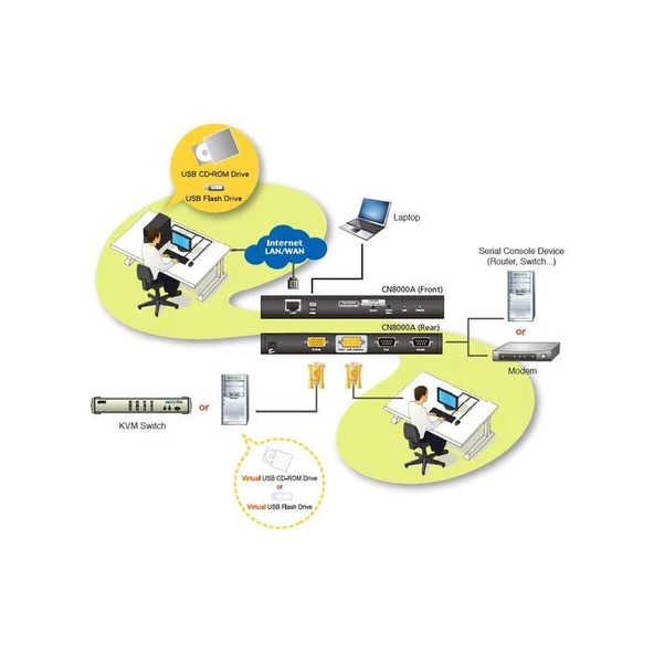 Aten-Cn8000A Single Port Kvm Over Ip - 3