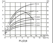 Alarko PL 8-6 - 3 HP - 380 V Dikey Milli, Çok Kademeli Santrifüj Pompa - 2