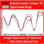 Martin Co  MA530T SP Lifespan Treated Akustik Gitar Teli Extra Light 10-47 thumbnail 3