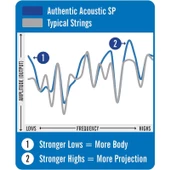 Martin Co MA535 SP Phosphor Bronze Akustik Gitar Telleri (Extra Light+ 11-52) thumbnail 3