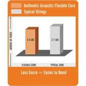 Martin Co MA535FX Flexible Core Phosphor Bronze Akustik Gitar Teli Custom Light 11-52 thumbnail 3