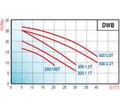Varan DWB 300/1.1T Tek Kademe Paslanmaz Santrifüj Pompa 1.5 HP / 1.1 kW, Trifaze 380 V (AISI 316) thumbnail 2