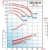 Varan CES-I 50-16-05502 İn-line Döküm Santrifüj Pompa 7.5 HP / 5.5 kW, Trifaze 380 V, 40 Mss, 40 m3/h thumbnail 2