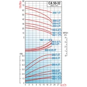 Varan CA 50-32-200/4.0T Paslanmaz Santrifüj Pompa 5.5 HP / 4 kW, Trifaze 380 V, 52 Mss (AISI 304) thumbnail 2