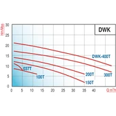 Varan DWK 150T Açık Çarklı Paslanmaz Santrifüj Pompa 1.5 HP / 1.1 kW, Trifaze 380 V, 12 Mss (316) thumbnail 2