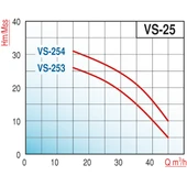 Varan VS 253 Monoblok Salyangoz Santrifüj Pompa 3 HP / 2.2 kW, Trifaze 380 V, 23 Mss, 45 m3/h - 2