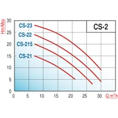 Varan CS 215 Tek Kademe Monoblok Santrifüj Pompa 1.5 HP / 1.1 kW, Trifaze 380 V, 20 Mss, 27 m3/h thumbnail 2