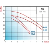 Varan BM 4-9x5 Yatay Kademeli Noril Fanlı Santrifüj Pompa 2 HP / 1.5 kW, Monofaze 220 V, 66 Mss, 6 m3/h thumbnail 2