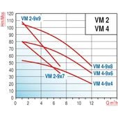 Varan VM 2-9x7 Dikey Kademeli Noril Fanlı Santrifüj Pompa 1.5 HP / 1.1 kW, Monofaze 220 V, 80 Mss, 7 m3/h thumbnail 2
