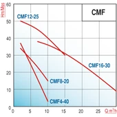 Varan CMF 12-25 Kademeli Paslanmaz Santrifüj Pompa 3 HP / 2.2 kW, Trifaze 380 V, 50 Mss (AISI 316) thumbnail 2