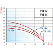 Varan VM 12-8.5x6 Dikey Kademeli Noril Fanlı Santrifüj Pompa 4 HP / 3 kW, Trifaze 380 V, 66 Mss, 20 m3/h thumbnail 2