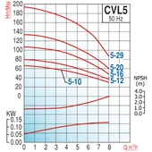 Varan CVL 5-16 İn-line Kademeli Paslanmaz Santrifüj Pompa 3 HP / 2.2 kW, Trifaze 380 V, 103 Mss, 8 m3/h - 2
