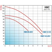 Varan HMC 145-8SV Dikey Kademeli Paslanmaz Santrifüj Pompa 3,3 HP / 2.5 kW, Trifaze 380 V, 103 Mss, 8 m3/h thumbnail 2
