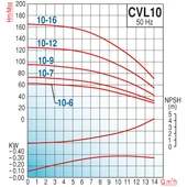 Varan CVL 10-5 İn-line Kademeli Paslanmaz Santrifüj Pompa 3 HP / 2.2 kW, Trifaze 380 V, 53 Mss, 14 m3/h thumbnail 2