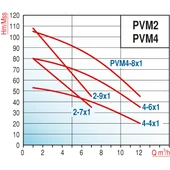 Varan PVM4-8x1 YHID Tek Pompalı Yangın Hidroforu 3 HP / 2.2 kW, Trifaze 380 V, Test Programlı thumbnail 2