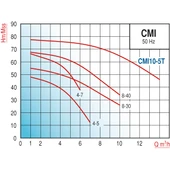 Varan CMI8-30 HID/80 LT Paslanmaz Kademeli Hidrofor 2.5 HP / 1.85 kW, Monofaze 220 V, 32 - 54 Mss thumbnail 2