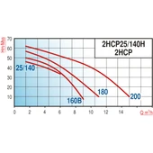 Varan 2HCP-160B HID/80 LT Tanklı Çift Kademeli Hidrofor 2 HP / 1.5 kW, Trifaze 380 V, 30-40 Mss thumbnail 2