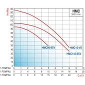 Varan HMC145x1 HID Paslanmaz Tek Pompalı Hidrofor 3,3 HP / 2.5 kW, Trifaze 380 V, 103 Mss, 8 m3/h thumbnail 2