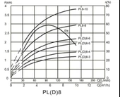 Alarko PL 8-8 - 4 HP - 380 V Dikey Milli, Çok Kademeli Santrifüj Pompa thumbnail 2