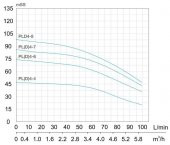Alarko PL 4-6 - 2 HP 380 V Dikey Milli, Çok Kademeli Santrifüj Pompa - 2