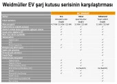 Weidmüller Elektrikli Araç Şarj Cihazı 22kW 5 Metre Kablolu 2863100000 - 9
