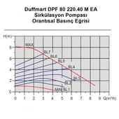 Duffmart DPF 60/220.40 M EA Sirkülasyon Pompası - 2