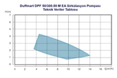 Duffmart DPF 50/300.50 M EA Sirkülasyon Pompası - 2