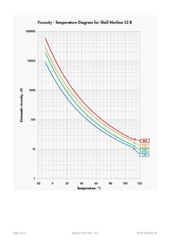 SHELL MORLİNA S2 B 100 BİDON - 20 LİTRE - Resim 5