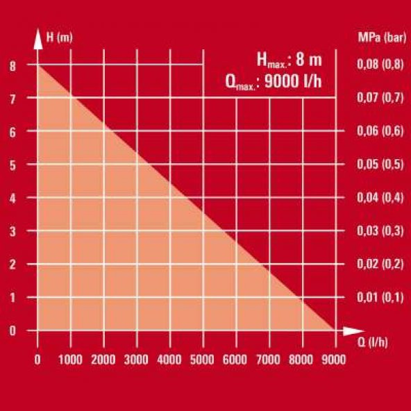 Einhell GE-SP 4390 NA LL ECO Temiz Su Dalgıç Su Pompası - 9