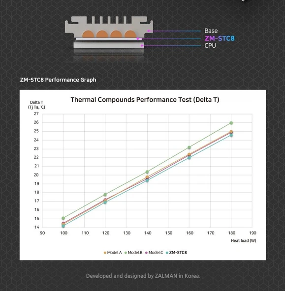 Zalman ZM-STC8 1.5Gr 8.3W Yüksek Permformans Termal Macun - 6