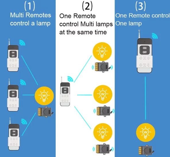 Lavat Garaj Kapısı Uzaktan Kumanda ve Röle Alıcısı 433 mhz radyo frekanslı 220V 30A - 6