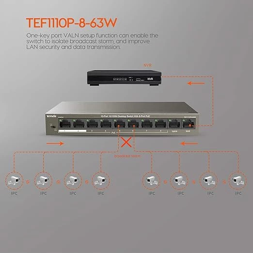 TENDA 8port 63w FULL PoE TEF1110P-8-63W 10/100 Yönetilemez Switch - Resim 2