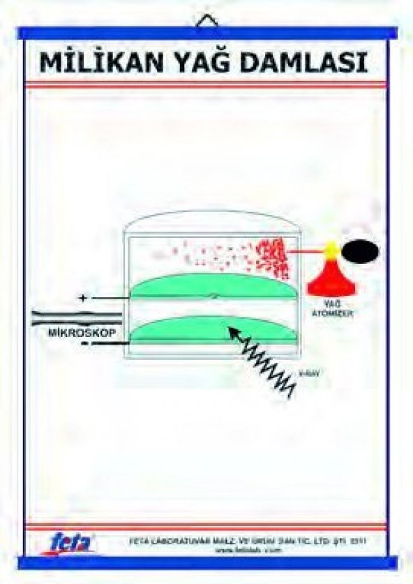 MİLLİKANIN YAĞ DAMLASI DENEYİ LEVHASI (70X100 CM)