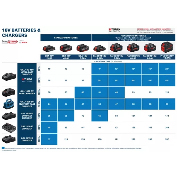 Bosch Professional 2 Adet ProCORE 5.5Ah 18V Akü ve GAL 1880 Şarj Cihazı - 1600A0214C - 3