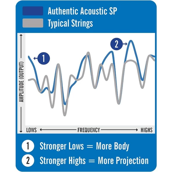 Martin Ca MA140 SP 80/20 Bronze Akustik Gitar Teli (Light 12-54) - Resim 2