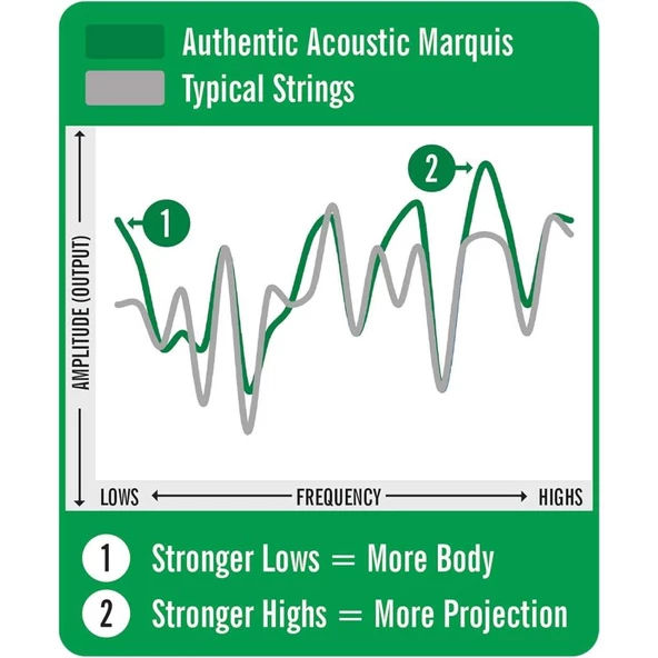 Martin Co MA535S Marquis Phosphor Bronze Akustik Gitar Teli Cstm Lt 11-52 - Resim 3