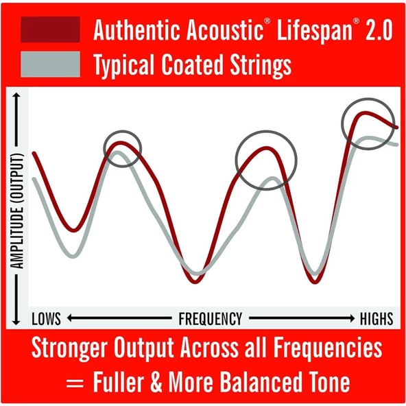 Martin Co  MA530T SP Lifespan Treated Akustik Gitar Teli Extra Light 10-47 - Resim 3