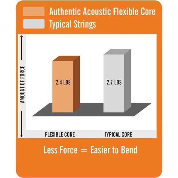 Martin Co MA535FX Flexible Core Phosphor Bronze Akustik Gitar Teli Custom Light 11-52 - Resim 3