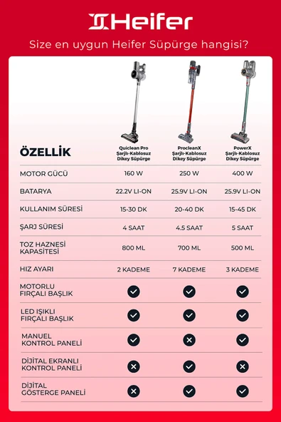 Heifer ProcleanX Şarjlı Kablosuz 25.9V (Li-on) pil 250W BLDC motor Gri Dikey Süpürge Outlet (TEŞHİR) Yeni Gibi - 7