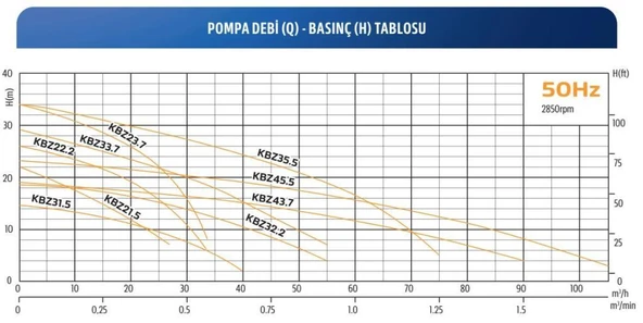 Alarko KBZ 31,5 - 2 Hp - 380V Endüstriyel Tip Drenaj Dalgıç Pompa (3") - 3